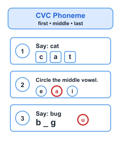 CVC Phoneme Practice (RF.K.2)