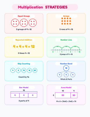 Multiplication Strategies Anchor Chart