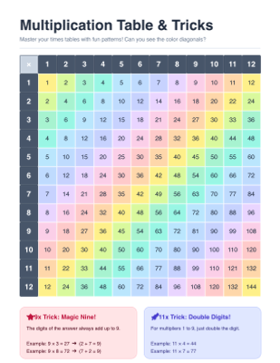 Multiplication Table & Tricks