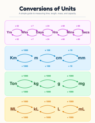 Unit Conversions